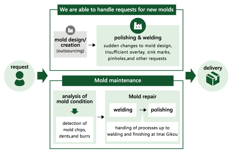 ワンストップで金型補修の納期短縮やコストカットを実現します